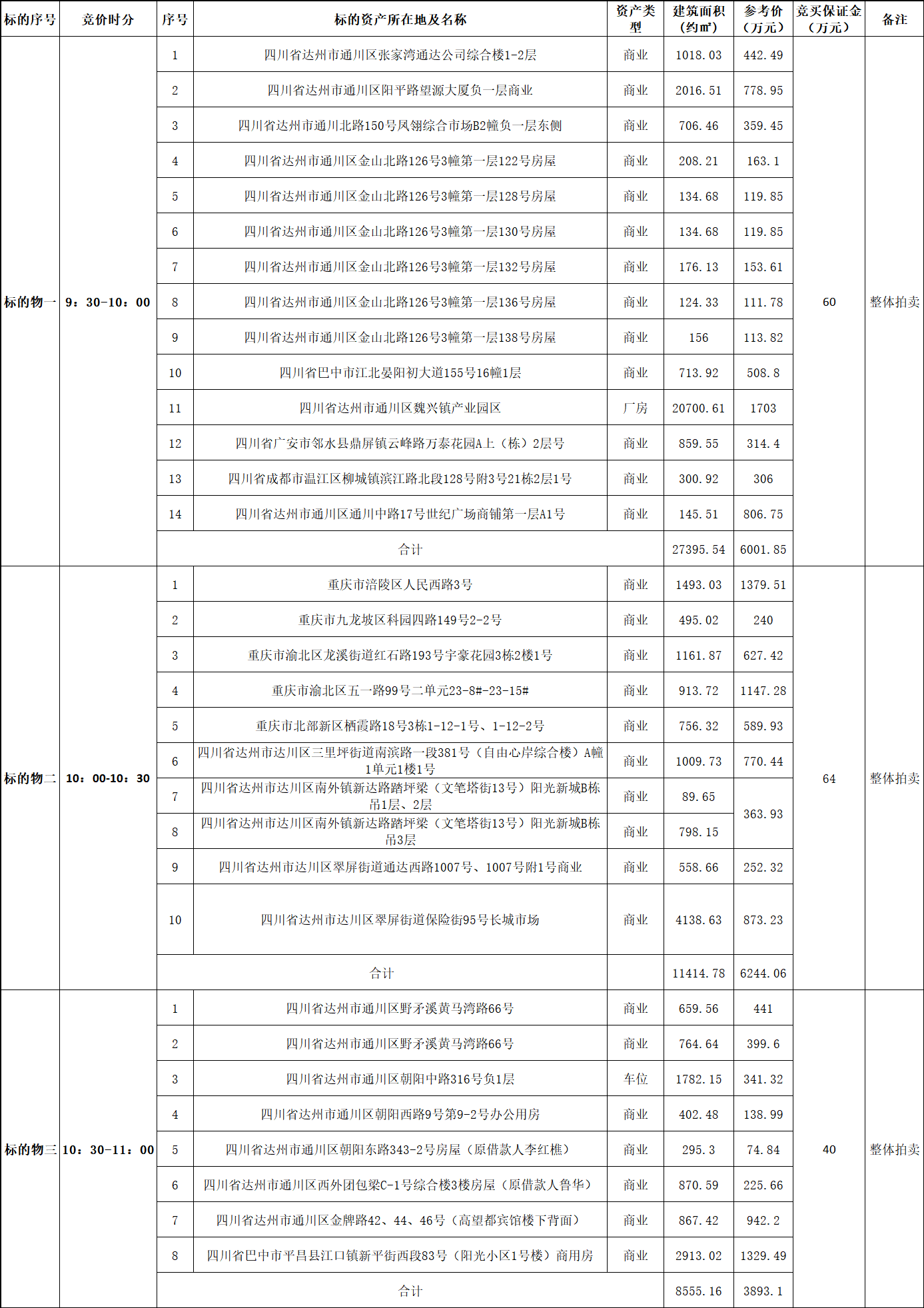达州农商行优质资产一批拍卖公告